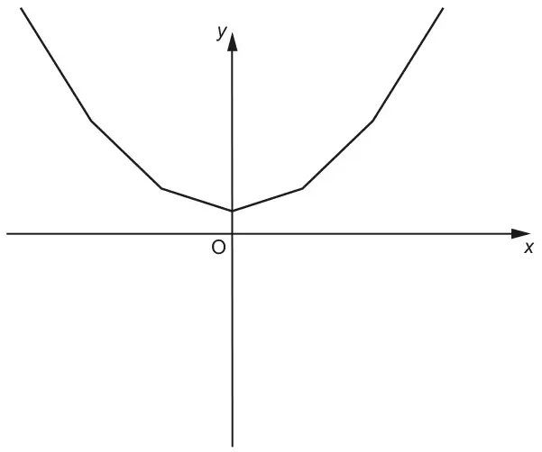 Oliver’s sketch: a U shape made of straight line segments, symmetrical about the y-axis, with its lowest point on the y-axis above O and no numbers on the axes