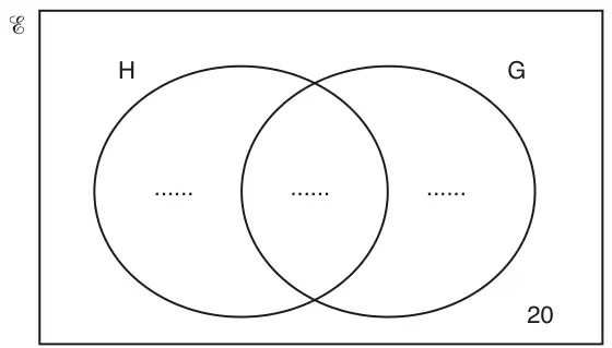 Venn diagram with circles H and G inside a rectangle; the three regions inside the circles are blank and 20 is written outside the circles