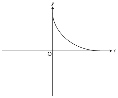 Toby’s sketch: a single curve in the first quadrant that starts on the positive y-axis and comes down to meet the positive x-axis