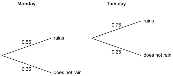 Ella’s tree diagram. Monday: rains 0.55, does not rain 0.35. Tuesday: one pair of branches only, drawn from the end of the Monday rains branch: rains 0.75, does not rain 0.25