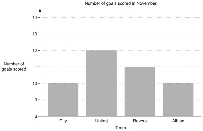 Bar chart titled Number of goals scored in November. The vertical axis, number of goals scored, starts at 8 and goes up to 14. City 10, United 12, Rovers 11, Albion 10
