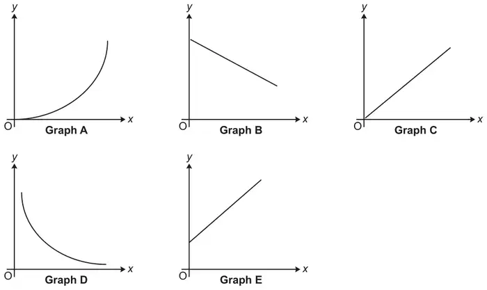 Five sketch graphs with origin O. Graph A: curve from O rising more and more steeply. Graph B: straight line sloping down from a point on the y-axis. Graph C: straight line through O sloping up. Graph D: curve falling steeply then levelling off, approaching both axes. Graph E: straight line sloping up from a point on the positive y-axis