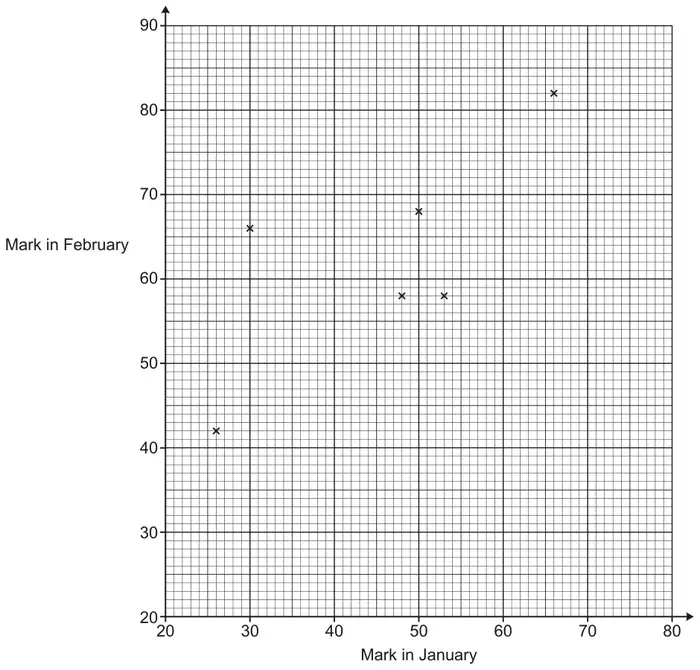 Scatter diagram: Mark in January (20 to 80) against Mark in February (20 to 90), with crosses at (26, 42), (53, 58), (50, 68), (48, 58), (30, 66) and (66, 82)