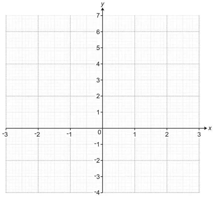 Blank grid: x from -3 to 3, y from -4 to 7