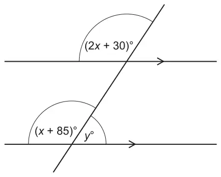 Two parallel lines crossed by a straight line. At the top crossing, the angle above the line on the left is (2x + 30)°. At the bottom crossing, the angle above the line on the left is (x + 85)° and the angle above the line on the right is y°