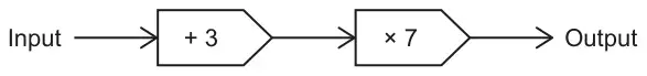 Function machine: Input, then + 3, then × 7, then Output