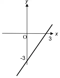 Straight line with positive gradient crossing the y-axis at -3 and the x-axis at 3