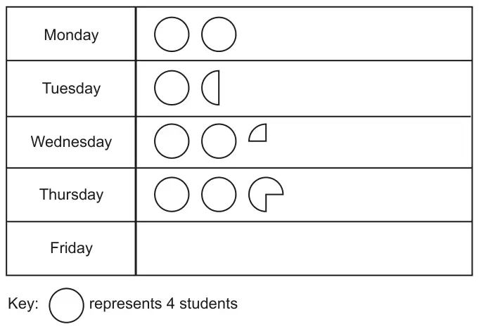 Pictogram: Monday 2 circles, Tuesday 1 circle and a half circle, Wednesday 2 circles and a quarter circle, Thursday 2 circles and three quarters of a circle, Friday blank. Key: one circle represents 4 students