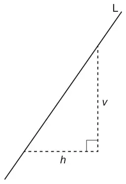 Straight line L with positive gradient; a right-angled triangle under it has horizontal side h and vertical side v