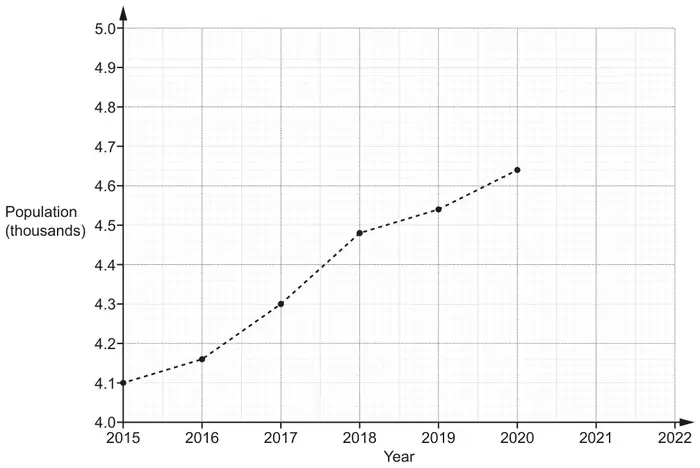 Line graph of population in thousands (4.0 to 5.0) against year (2015 to 2022), with points joined by dashed lines from 2015 (4.1) to 2020 (about 4.64)