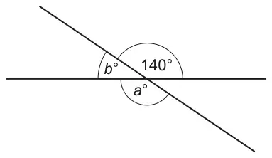 Two straight lines crossing; the angle above right of the crossing is 140°, angle a° is below it (vertically opposite) and angle b° is to its left on the same straight line