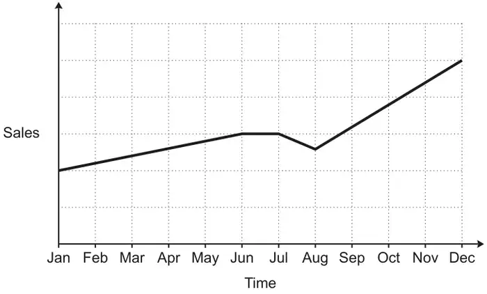 Line graph of Sales against Time from Jan to Dec with no numbers on the Sales axis; sales rise steadily from Jan to Jun, stay level from Jun to Jul, dip to Aug, then rise steeply to Dec