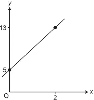 Sketch of a straight line through (0, 5) on the y-axis and (2, 13)