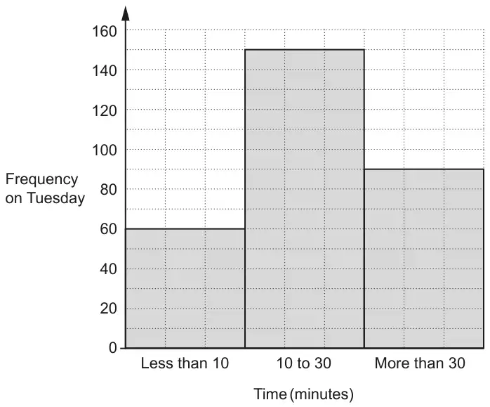 Bar chart of frequency on Tuesday against time (minutes): Less than 10 has 60, 10 to 30 has 150, More than 30 has 90