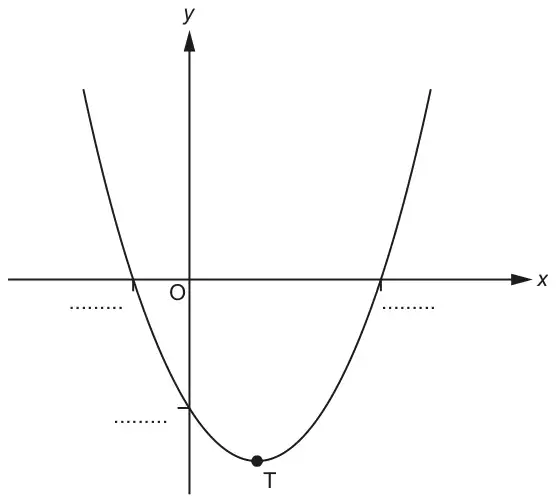Sketch of a U-shaped parabola crossing the x-axis either side of the origin O and the negative y-axis, with dotted spaces for the three intercepts and the minimum point marked T