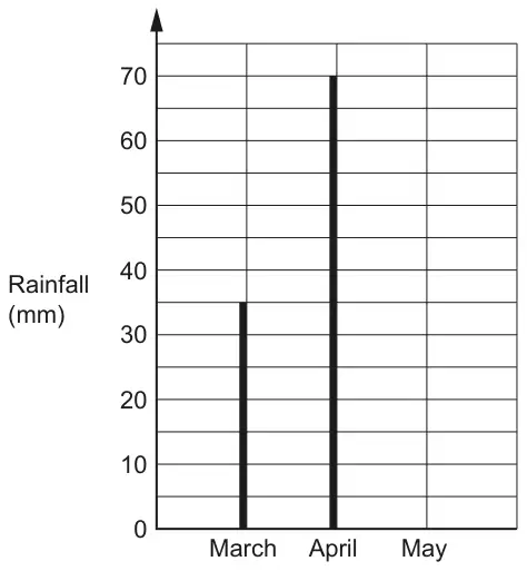 Vertical line chart of rainfall (mm) from 0 to 70 for March, April and May. March has a line to 35 and April has a line to 70; May is blank