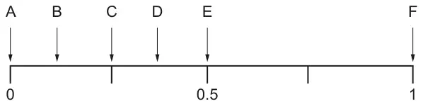 Probability scale from 0 to 1 with 0.5 marked in the middle and marks at the quarters. Arrows: A at 0, B between 0 and 0.25, C at 0.25, D between 0.25 and 0.5, E at 0.5 and F at 1