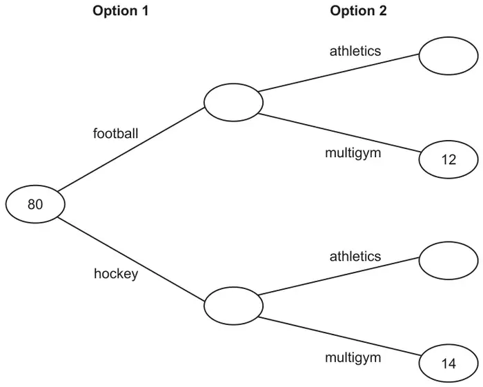 Frequency tree: 80 splits into football and hockey (Option 1), each with an empty box; football splits into athletics (empty) and multigym (12); hockey splits into athletics (empty) and multigym (14) (Option 2)