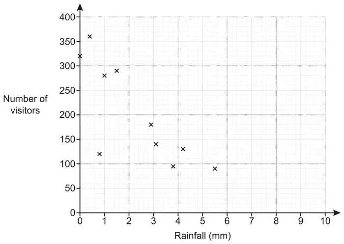 Scatter diagram of number of visitors (0 to 400) against rainfall in mm (0 to 10), showing 10 crosses, mostly decreasing from about 360 visitors at low rainfall to about 90 at 5.5 mm, with one point at about (0.8, 120)