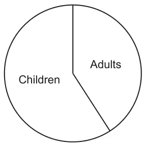 Pie chart with two sectors: Adults (smaller) and Children (larger), no numbers shown