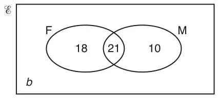 Venn diagram with universal set: F only 18, F and M 21, M only 10, outside both b