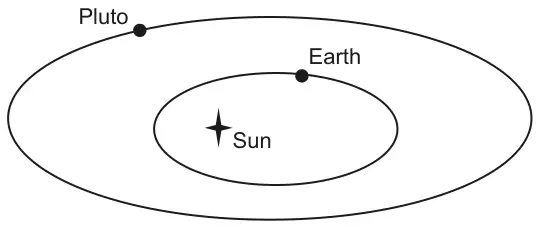 Two ellipses around the Sun: Earth on the inner ellipse and Pluto on the outer ellipse