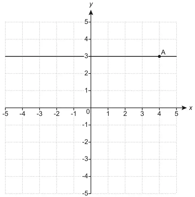 Coordinate grid, x and y from -5 to 5, with a horizontal line through y = 3 and point A marked at (4, 3)