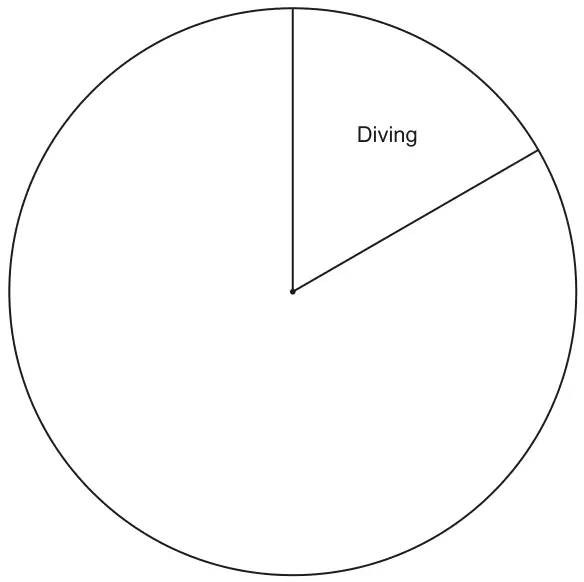Circle with one sector of 60 degrees drawn and labelled Diving
