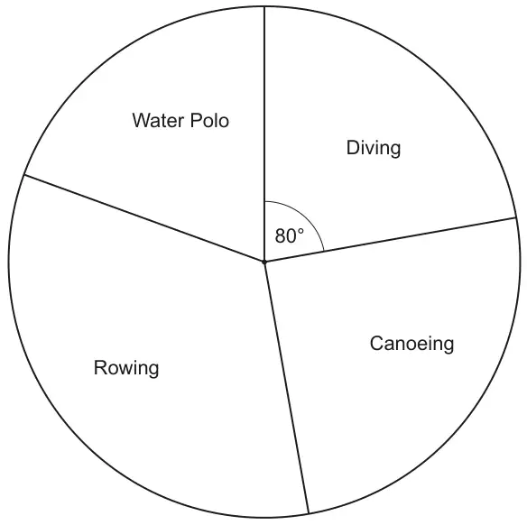 Pie chart for Group B with sectors Water Polo, Diving, Canoeing and Rowing; the Diving sector is 80 degrees