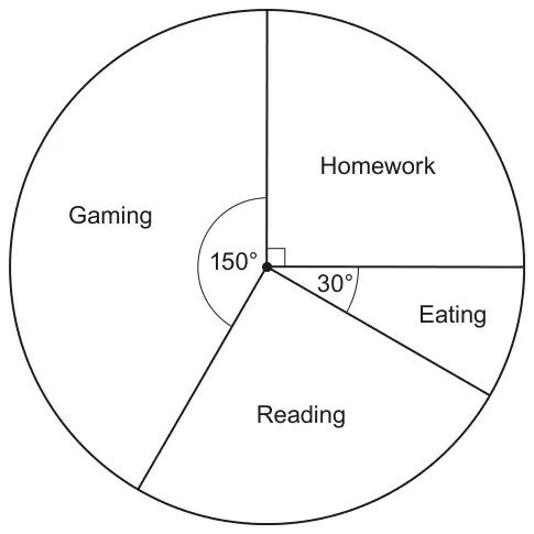 Pie chart with sectors Gaming (150 degrees), Homework (a right angle), Eating (30 degrees) and Reading (angle not given)