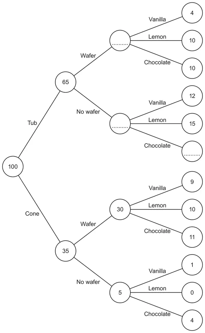 Frequency tree. 100 splits into Tub 65 and Cone 35. Tub: Wafer (blank) splits into Vanilla 4, Lemon 10, Chocolate 10; No wafer (blank) splits into Vanilla 12, Lemon 15, Chocolate (blank). Cone: Wafer 30 splits into Vanilla 9, Lemon 10, Chocolate 11; No wafer 5 splits into Vanilla 1, Lemon 0, Chocolate 4