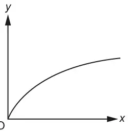 Sketch graph with axes x and y and origin O: a curve starting at O, rising steeply then levelling off