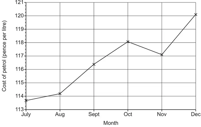 Line graph of cost of petrol (pence per litre) against month from July to December; the vertical axis runs from 113 to 121. Points: about 113.7, 114.2, 116.4, 118.1, 117.1 and 120.1