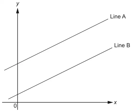 Sketch of two parallel straight lines with positive gradient; Line A crosses the y-axis above Line B