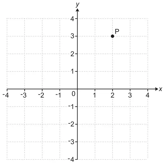 Coordinate grid with x and y from -4 to 4 and point P marked at (2, 3)