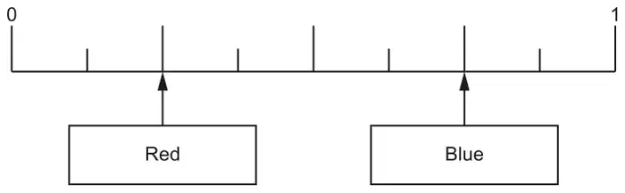 Probability scale from 0 to 1 divided into 8 equal parts. Red points to 2 parts from 0 and Blue points to 6 parts from 0