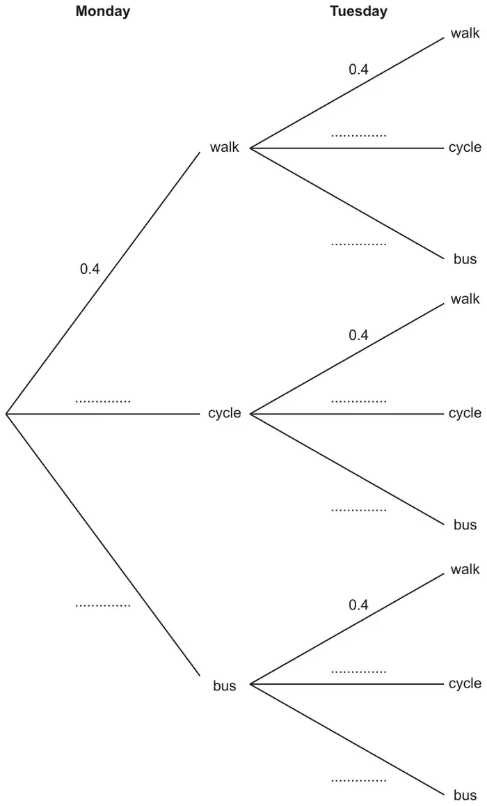 Tree diagram. Monday branches: walk 0.4, cycle blank, bus blank. From each Monday outcome, Tuesday branches: walk 0.4, cycle blank, bus blank