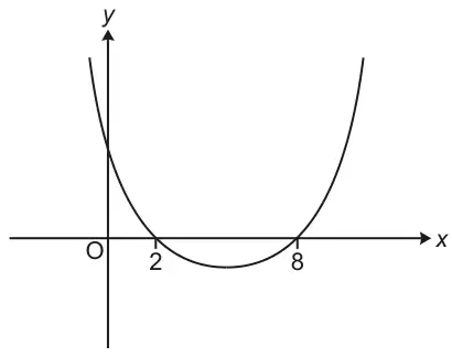 U-shaped curve crossing the positive y-axis and crossing the x-axis at 2 and 8