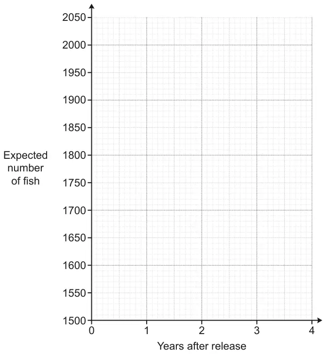 Blank grid: Years after release from 0 to 4 on the horizontal axis, Expected number of fish from 1500 to 2050 on the vertical axis