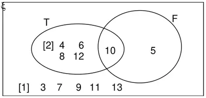 Completed Venn diagram: T only 2, 4, 6, 8, 12; T and F 10; F only 5; outside 1, 3, 7, 9, 11, 13