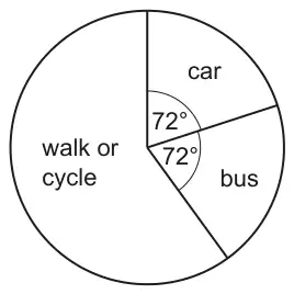 Pie chart with sectors car 72 degrees, bus 72 degrees, and walk or cycle