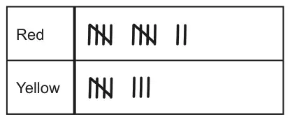 Tally chart. Red: 12. Yellow: 8