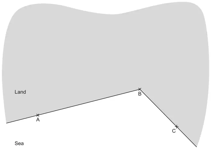 Coastline: land shaded above, sea below; the coast runs from left through A to B then turns down to the right through C