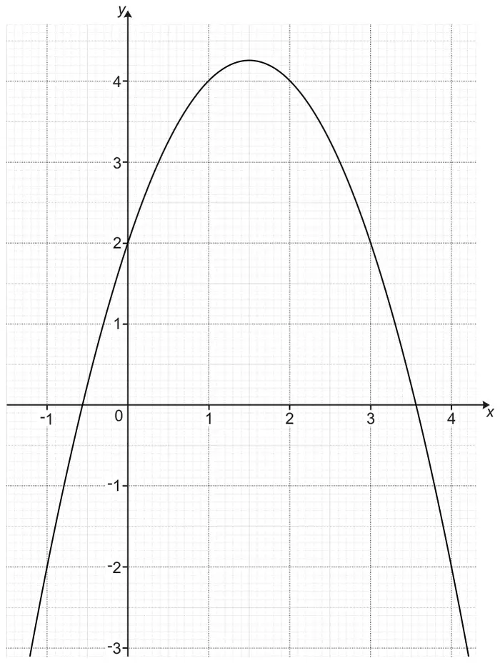 Graph of an n-shaped curve on a grid, x from -1 to 4 and y from -3 to 4, passing through (0, 2), (1, 4), (2, 4) and (3, 2), with maximum just above 4 at x = 1.5