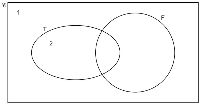 Venn diagram with overlapping sets T and F inside the universal set; 2 is in T only and 1 is outside both sets