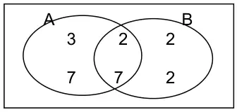 Venn diagram: A only 3 and 7, intersection 2 and 7, B only 2 and 2