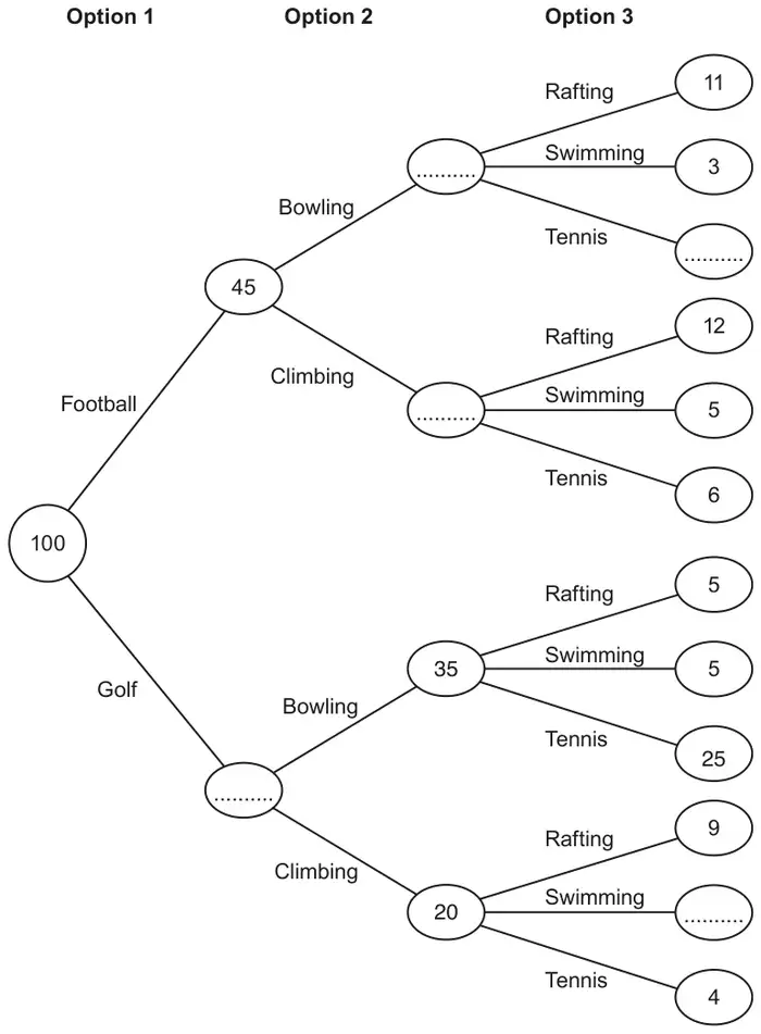 Frequency tree. 100 splits into Football 45 and Golf (blank). Football: Bowling (blank) then Rafting 11, Swimming 3, Tennis (blank); Climbing (blank) then Rafting 12, Swimming 5, Tennis 6. Golf: Bowling 35 then Rafting 5, Swimming 5, Tennis 25; Climbing 20 then Rafting 9, Swimming (blank), Tennis 4