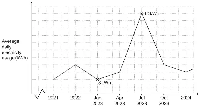 Line graph of average daily electricity usage (kWh) with no numbers on the vertical axis and a broken axis near the origin; the horizontal axis is labelled 2021, 2022, Jan 2023, Apr 2023, Jul 2023, Oct 2023, 2024 at equal spacing; the low point at Jan 2023 is labelled 8 kWh and the peak at Jul 2023 is labelled 10 kWh
