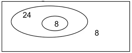 Venn diagram with 24 in C outside S, 8 in S, and 8 outside C
