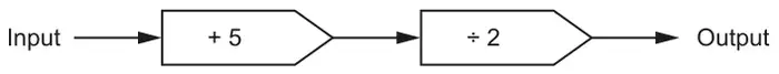 Function machine: Input, then + 5, then ÷ 2, then Output